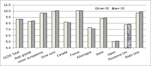 Rechstat-statistiques-conomie-taux de chmage dans l'OCDE mars-avril 2010