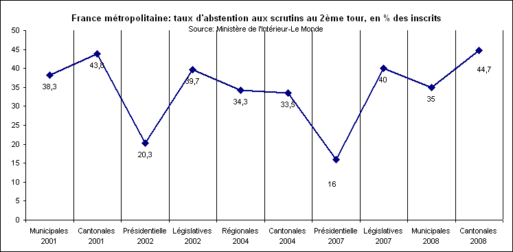 Rechstat-statistiques-graphique-france-taux d'abstention 2001/2008