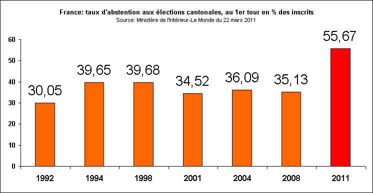 Rechstat-statistiques-lections-france-abstention aux lections cantonales 2011 1er tour