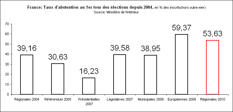 Rechstat-statistiques-taux d'abstention aux lections de 2004  2010 en France