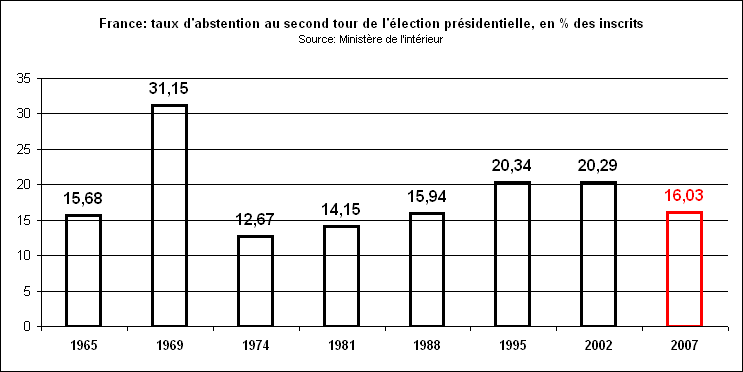 rechstat-statistiques-france-taux d'abstention au 2me tour de l'lection prsidentielle