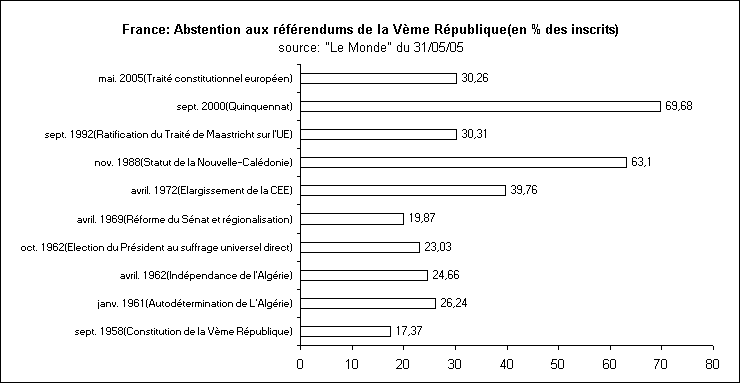 rechstat-statistiques-abstention aux rfrendums en france