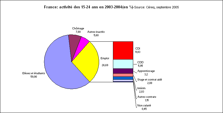 rechstat-statistiques-activit des jeunes en 2003/2004