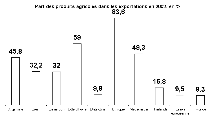 statistiques rechstat exportations agricoles