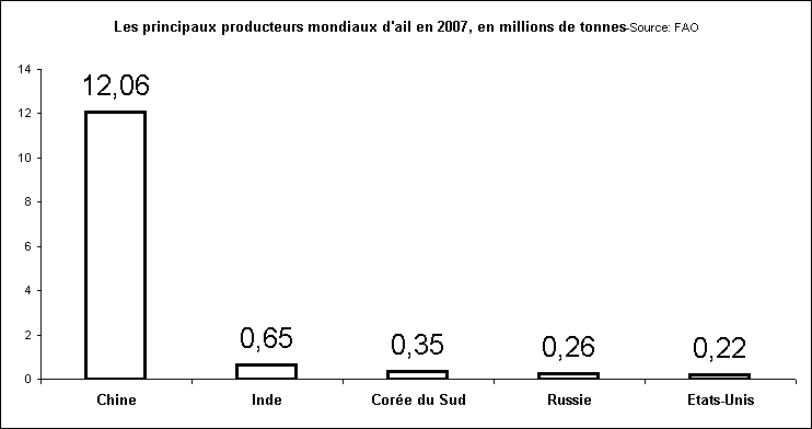 Rechstat-statistiques-Principaux pays producteurs mondiaux d'ail en 2007