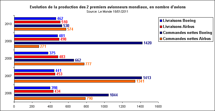 Rechstat-statistiques-industrie-production Airbus et Boeing 2006/2010
