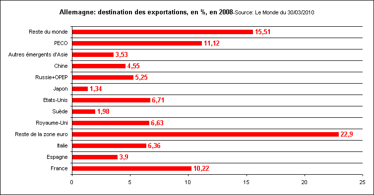 Rechstat-statistiques-allemagne-destination des exportations en 2008