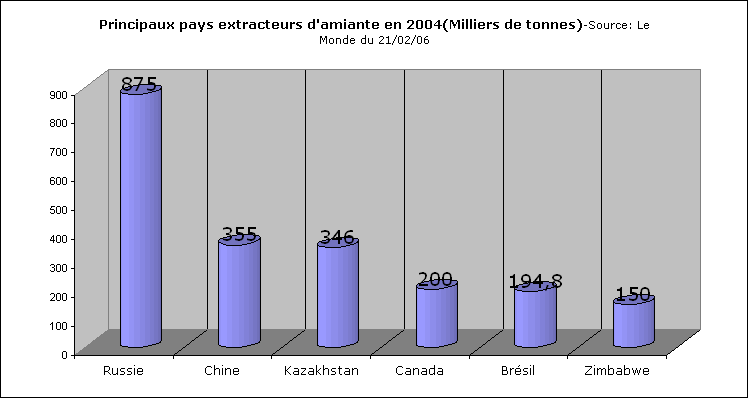 rechstat-statistiques-conomie-producteurs d'amiante en 2004