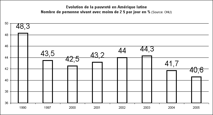 rechstat-statistiques-taux de pauvret en Amrique latine
