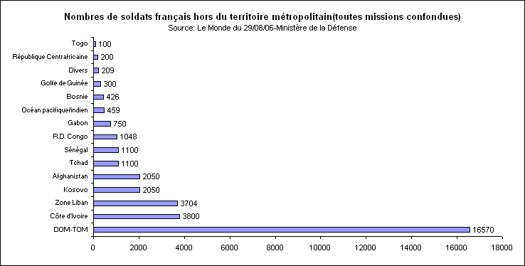 Rechstat-statistiques-conomie-france: arme 2006