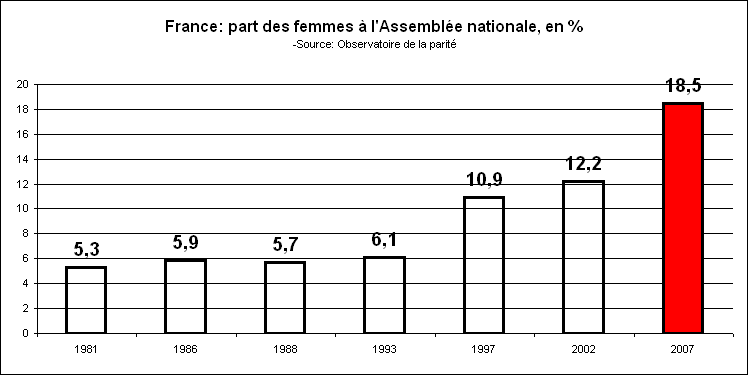 Rechstat-statistiques-graphique-part des femmes  l'Assemble nationale franaise de 1981  2007