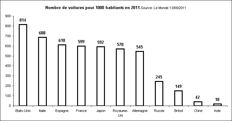 Rechstat-statistiques-conomie-nombre de voitures pour 1000 habitants 2011