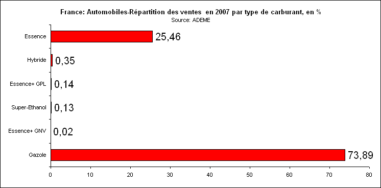Rechstat-statistiques-conomie-ventes de vhicules par type de carburant en france en 2007