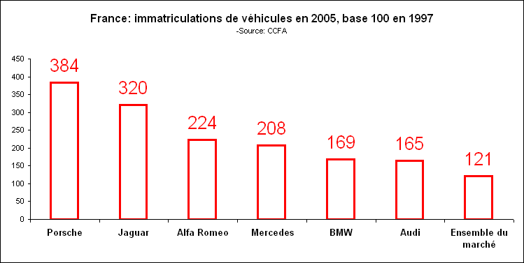 rechstat-statistiques-conomie-immatriculations de vhicules en france en 2005