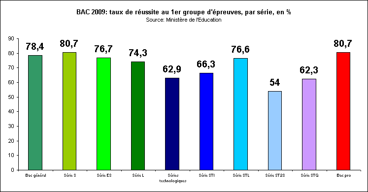 Rechstat-statistiques-france-graphique-taux de russite au bac 2009