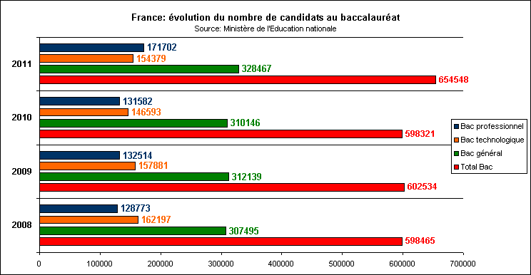 Rechstat-statistiques-ducation france-baccalaurat 2011