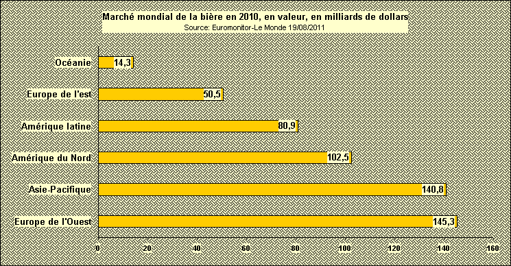 Rechstat-statistiques-conomie-march mondial de la bire en valeur en 2010
