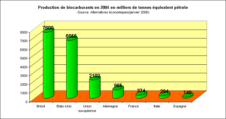 rechstat-statistiques-production de boicarburants en 2004