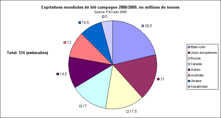 Rechstat-statistiques-conomie-agriculture-exportations de bl 2008