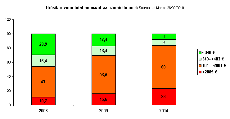 Rechstat-statistiques-Brsil: revenu mensuel par domicile de 2003  2014