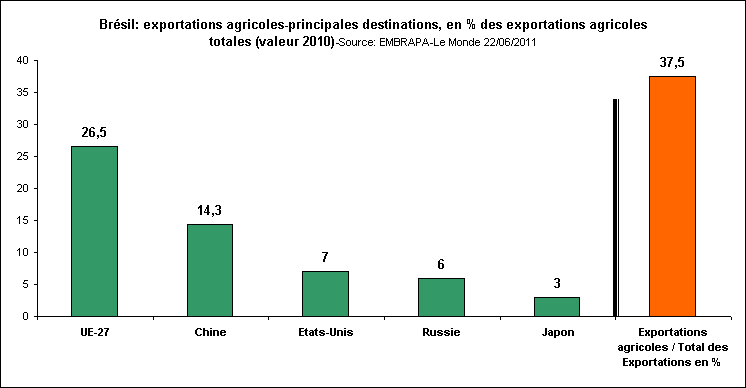 Rechstat-statistiques-conomie-Brsil exportations agricoles 2010