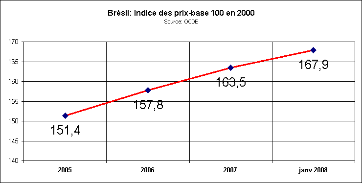 Rechstat-statistiques-brsil: volution de l'inflation de 2005  2008