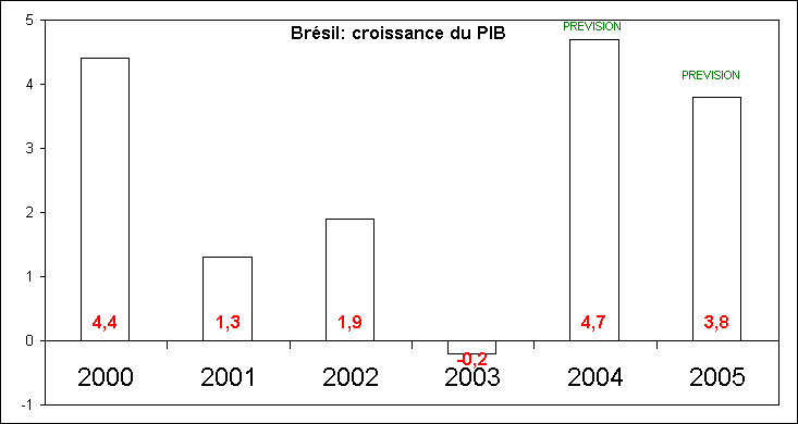 statistiques Rechstat PIB du Brsil de 2000  2005