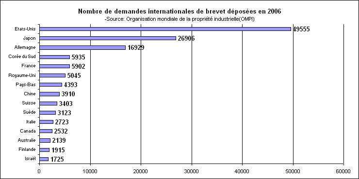 Rechstat-statistiques-conomie-Nombre de demandes de brevet dposs en 2006