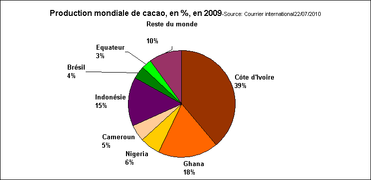 Rechstat-statistiques-conomie-graphique: production mondiale de cacao