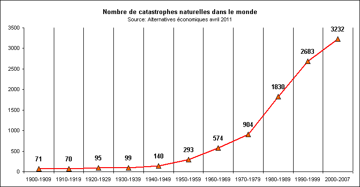 Rechstat-statistiques-nombre de catatstrophes naturelles de 1900  2007