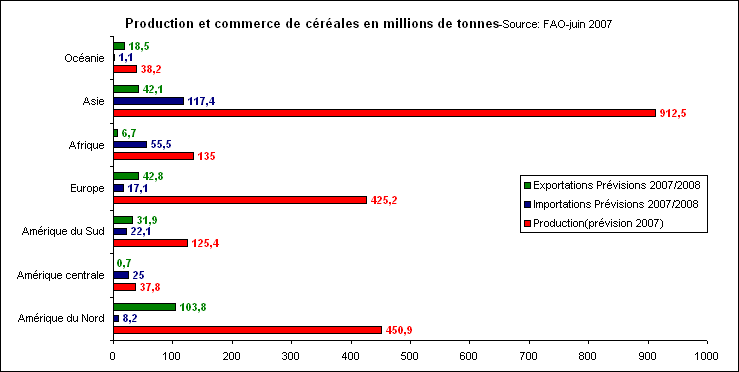 Rechstat-statistiques-conomie-production mondiale et commerce international des crales en 2007/2008