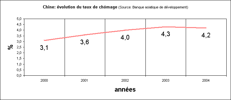 rechstat-statistiques-chine-taux de chmage de 2000  2004