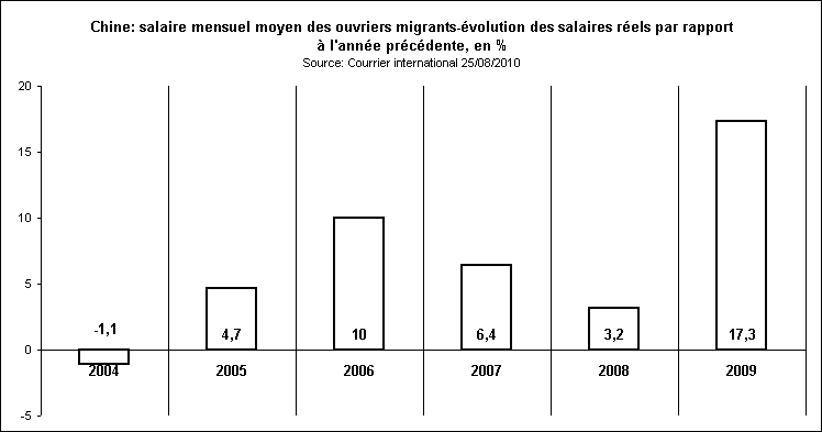 Rechstat-statistiques-chine-salaire moyen des ouvriers migrants de 2004  2009