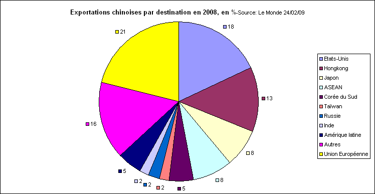 Rechstat-statistiques mondiales-conomie-exportations chinoises par destination en 2008
