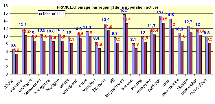 FRANCE:chmage par rgion(%de la population active)