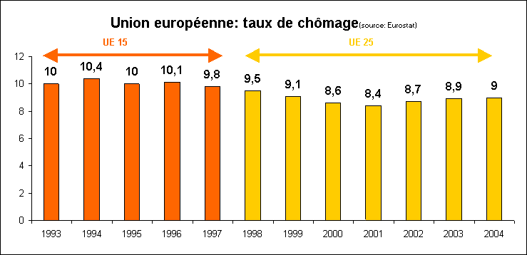 statistiques-rechstat-chomage en Europe