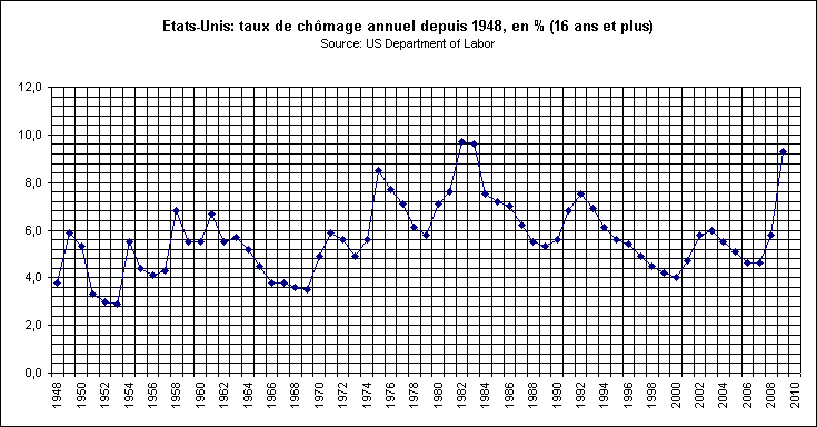 Rechstat-statistiques-taux de chomage aux Etats-Unis de 1948  2009