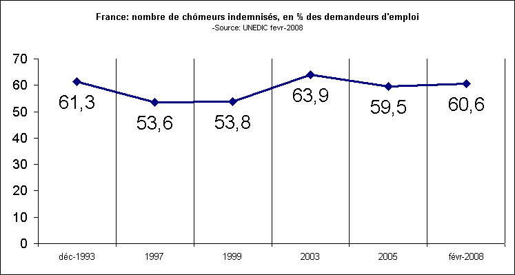 Rechstat-statistiques-france-conomie-nombre de chmeurs indemniss de 1993  2008