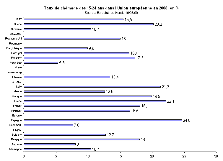 Rechstat-statistiques-graphique-chomage des jeunes dans l'UE 27 en 2008