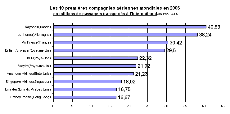Rechstat-statistiques-conomie-graphique-les 10 premires compagnies ariennes en 2006