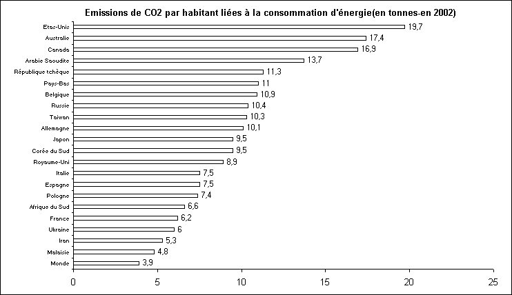 Statistiques-Rechstat-Emissions de CO2 en 2002