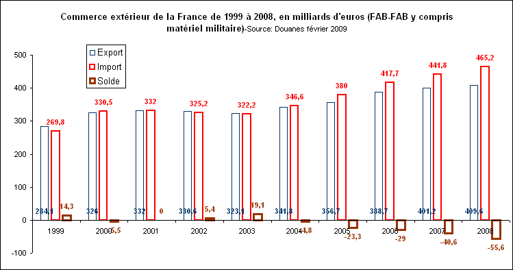 Rechstat-statistiques-france-commerce extrieur de 1999  2008