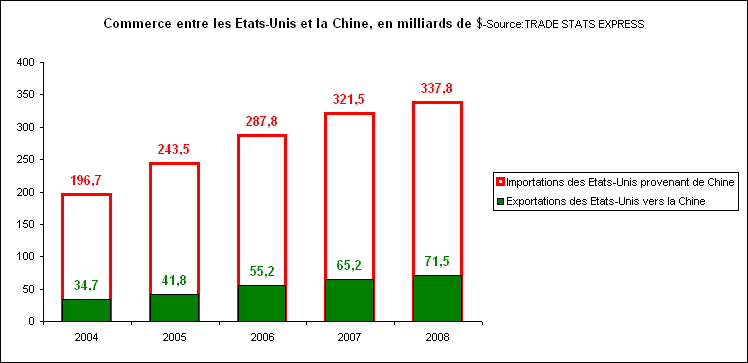 Rechstat-statistiques-commerce extrieur chine et usa de 2004  2008