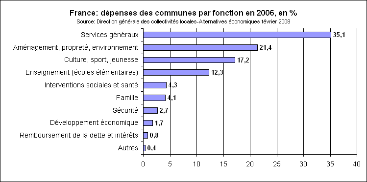 Rechstat-statistiques-france-dpenses des communes par secteur