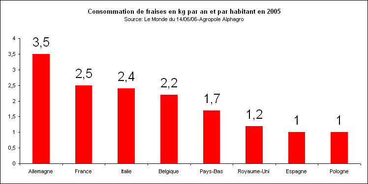 rechstat-statistiques-Europe: consommation de fraises en 2005