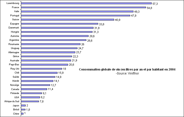 Rechstat-statistiques mondiales-graphique-consommation de vin dans le monde en 2004