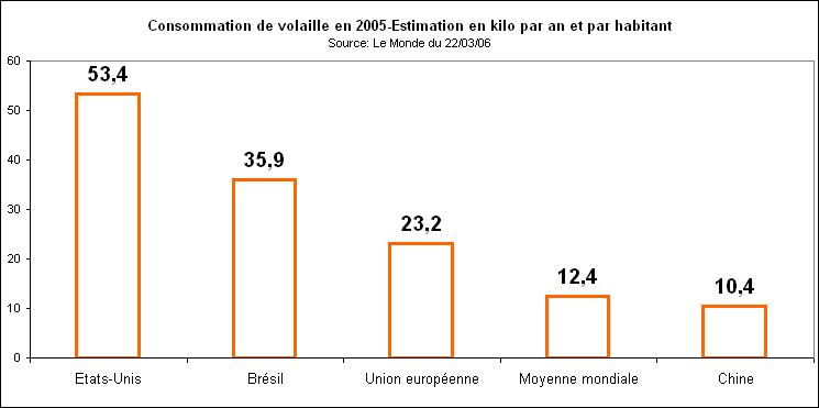 rechstat-statistiques-conomie-consommation de volaille en 2005