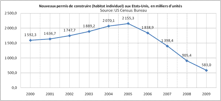 Rechstat-statistiques-conomie-permis de construire aux USA de 2000  2009