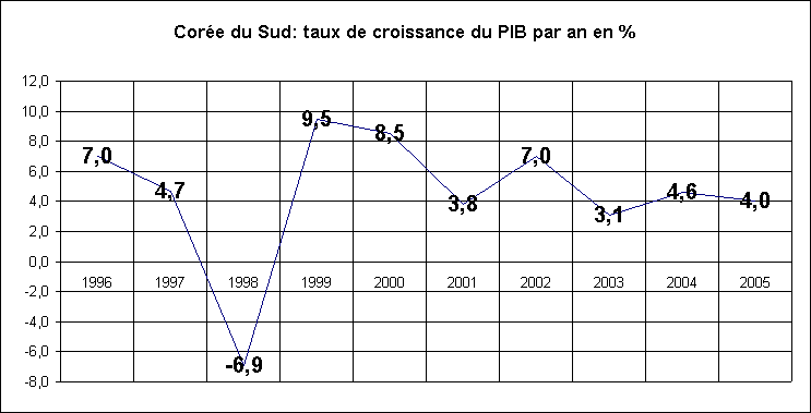 statistiques Rechstat Core du Sud croissance PIB de 1997  2004