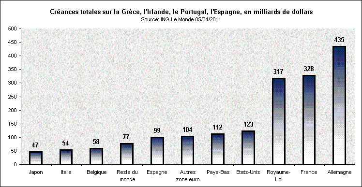 Rechstat-statistiques-conomie-crances totales sur la grce, irlande,portugal,espagne en 2011